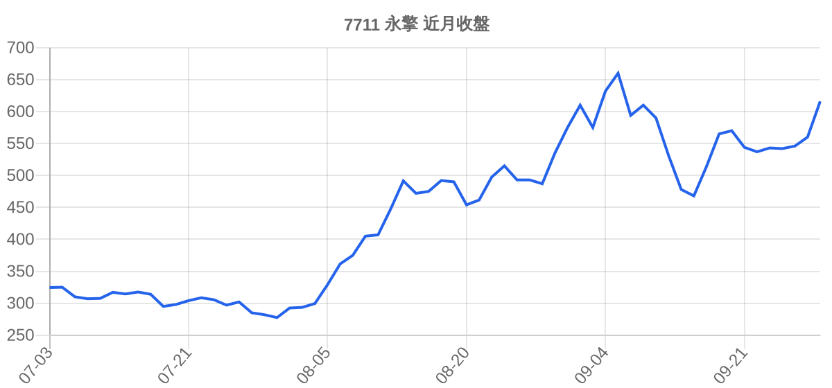 7711 永擎 近月走勢