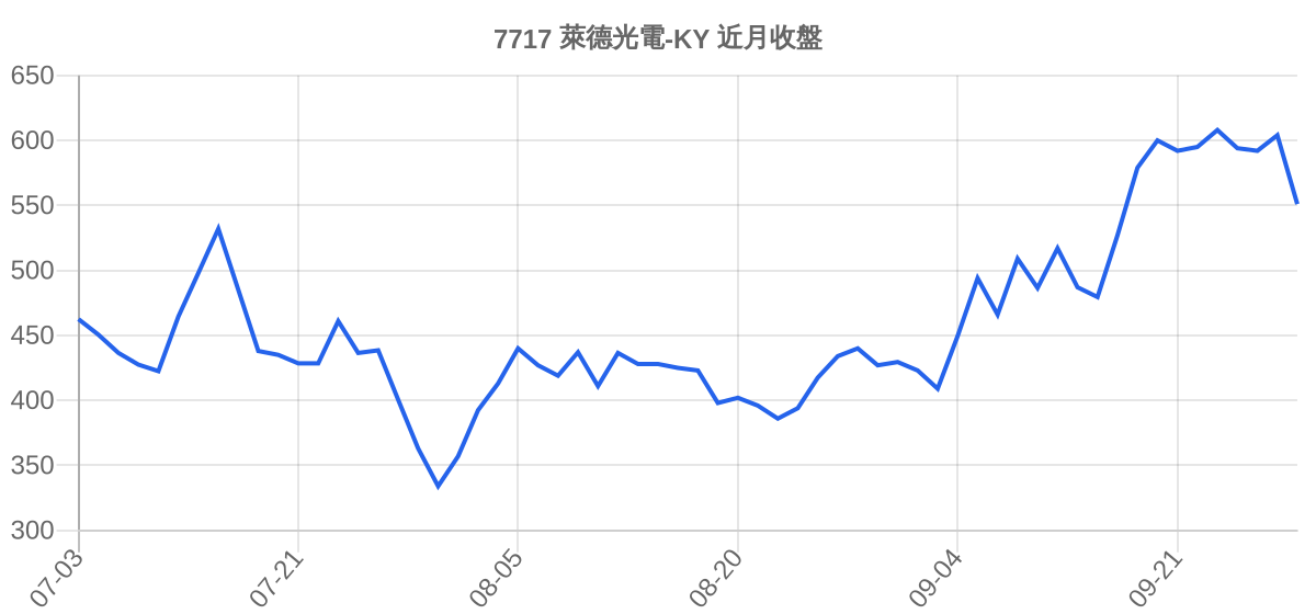 7717 萊德光電-KY 近月走勢