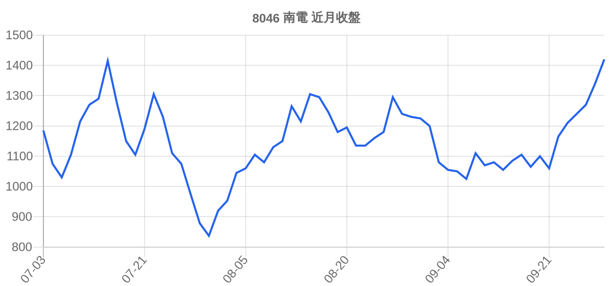 8046 南電 近月走勢