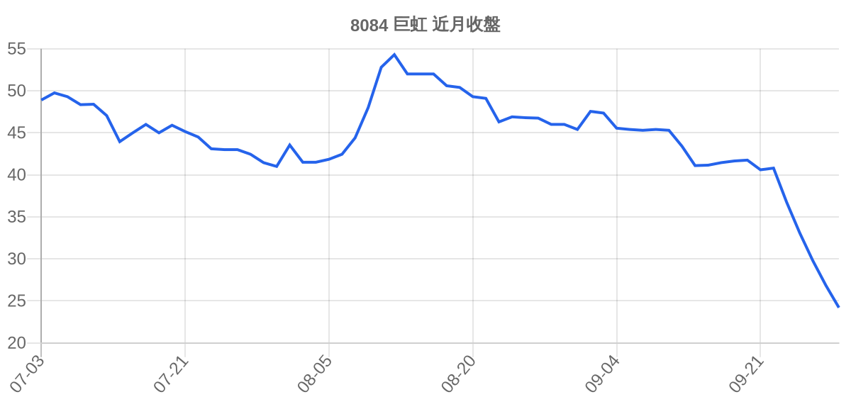 8084 巨虹 近月走勢