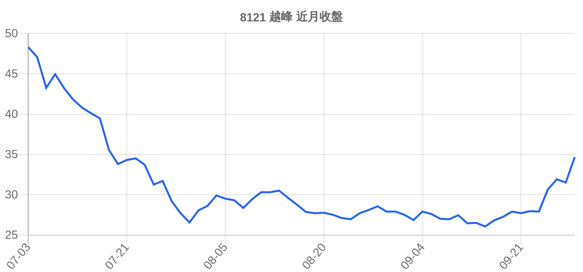 8121 越峰 近月走勢