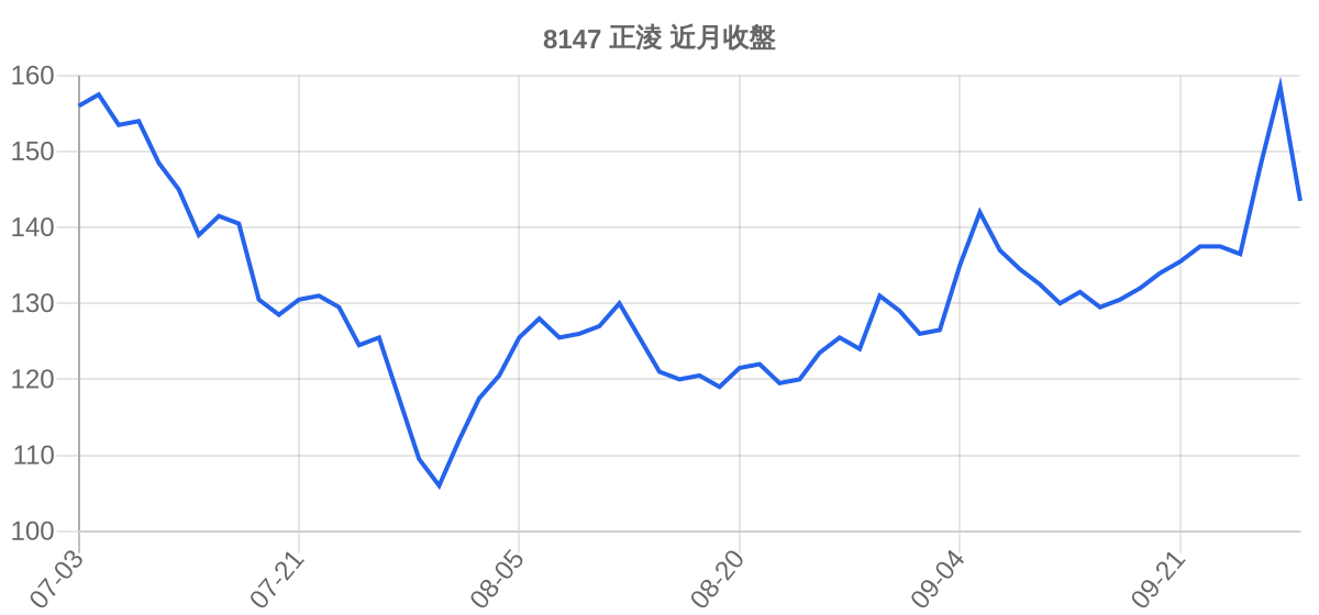 8147 正淩 近月走勢