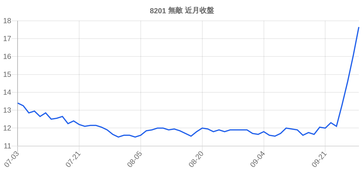 8201 無敵 近月走勢