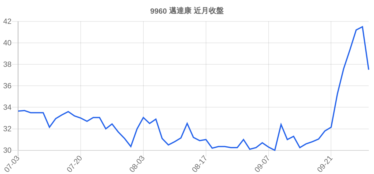 9960 邁達康 近月走勢