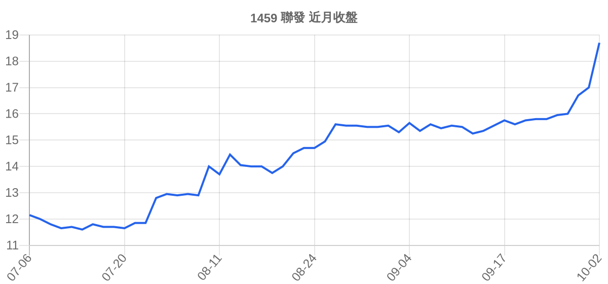 1459 聯發 近月走勢