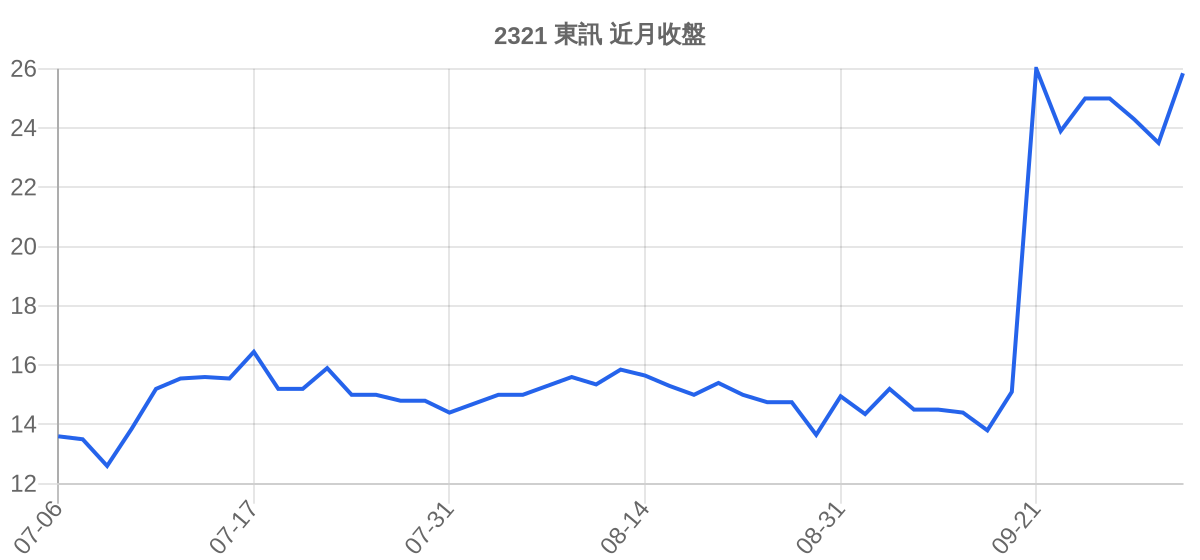 2321 東訊 近月走勢
