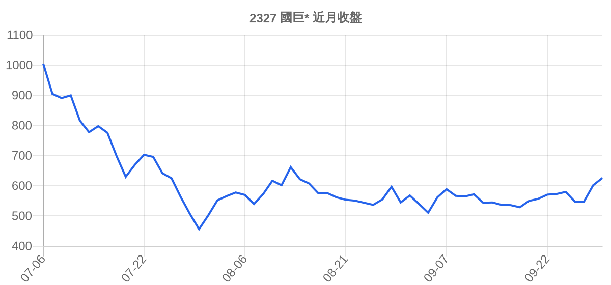 2327 國巨* 近月走勢
