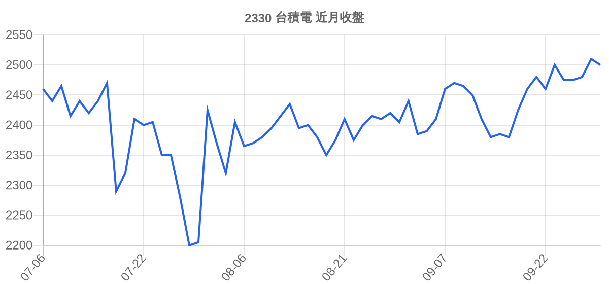 2330 台積電 近月走勢