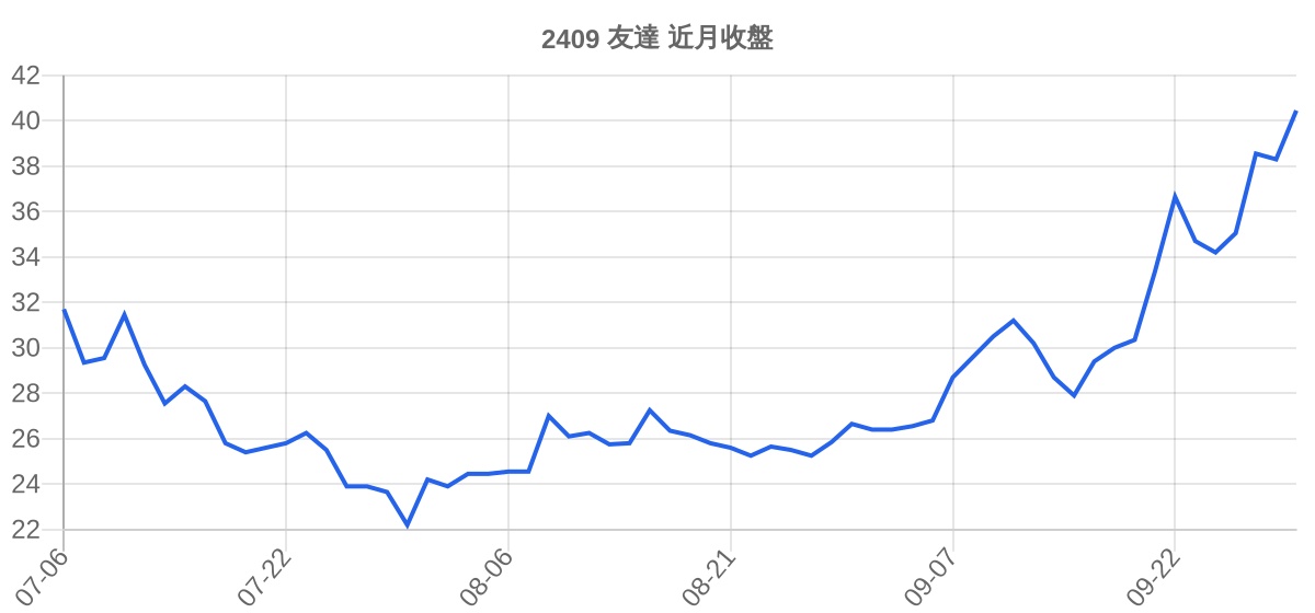 2409 友達 近月走勢
