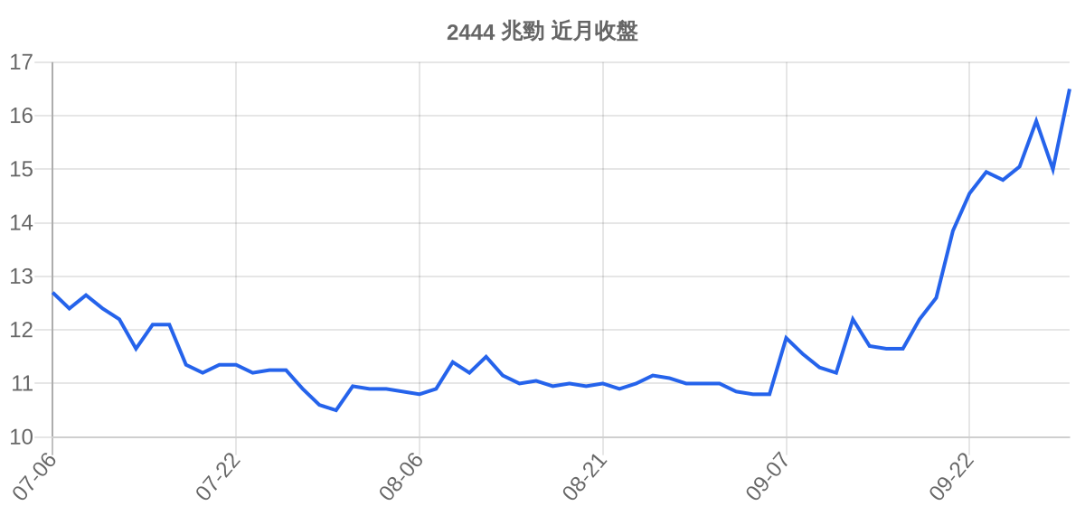 2444 兆勁 近月走勢