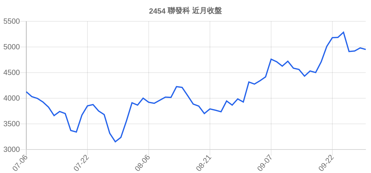 2454 聯發科 近月走勢