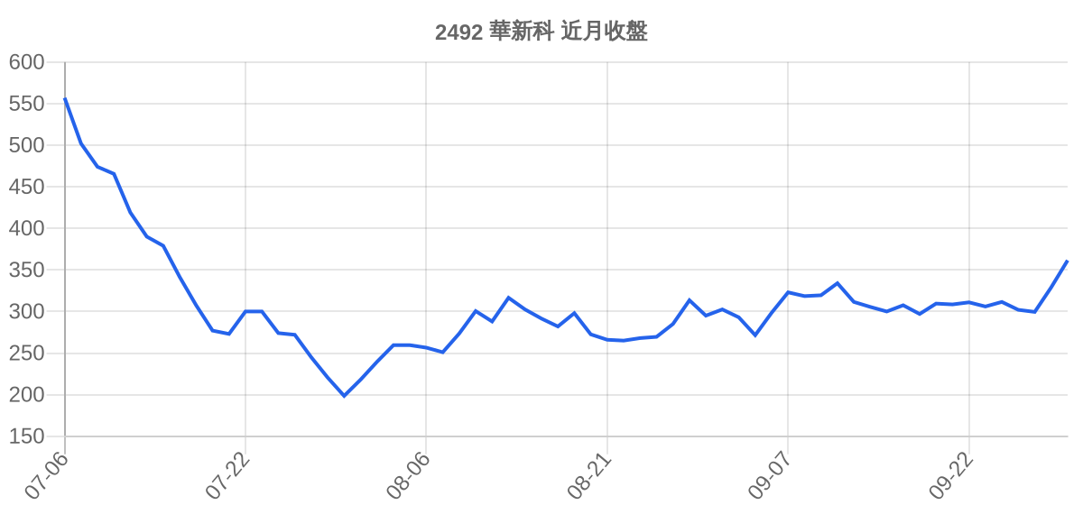2492 華新科 近月走勢