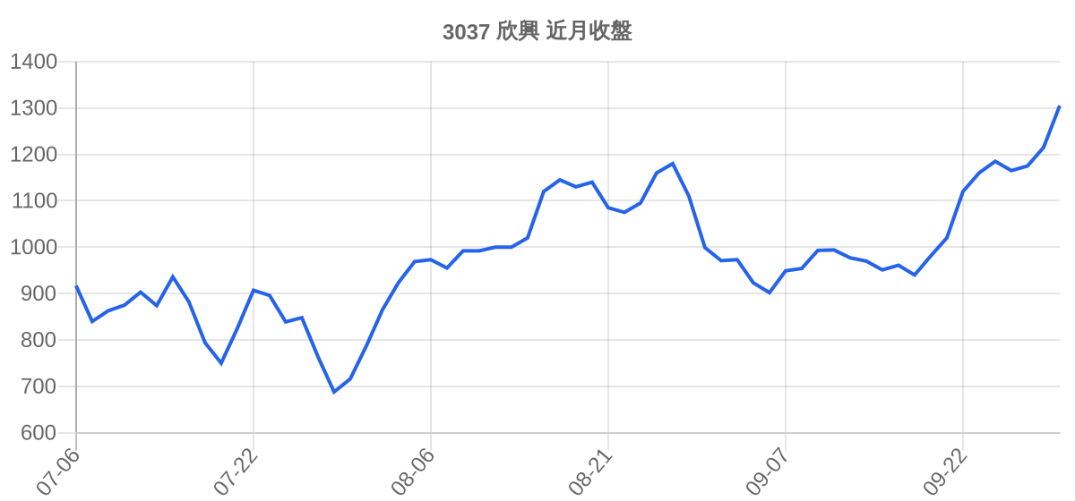 3037 欣興 近月走勢