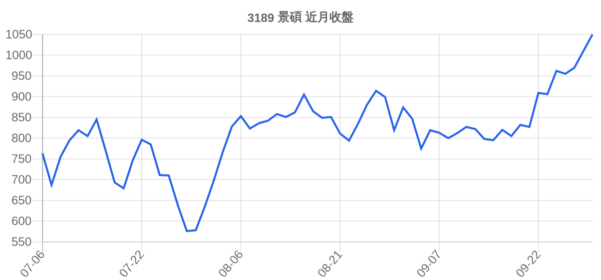 3189 景碩 近月走勢