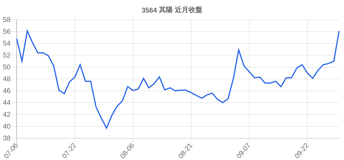 3564 其陽 近月走勢