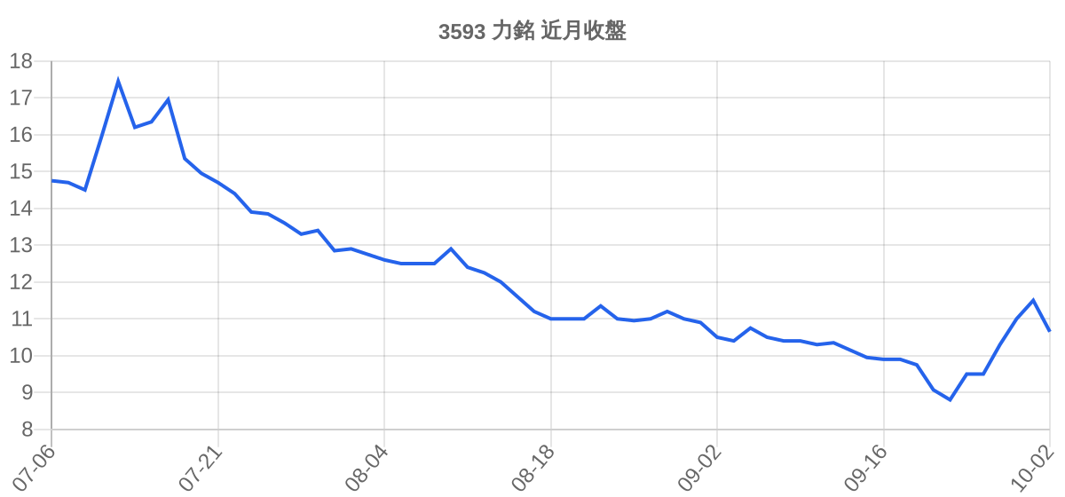 3593 力銘 近月走勢