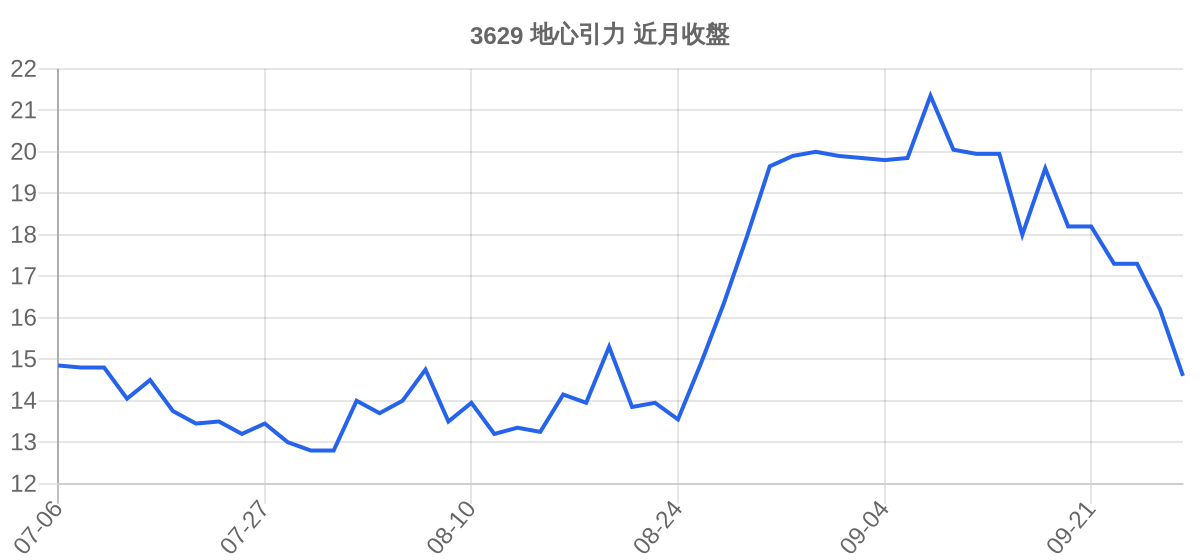 3629 地心引力 近月走勢