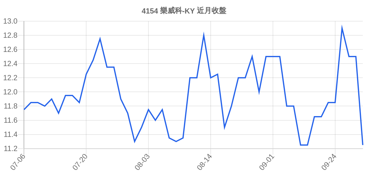4154 樂威科-KY 近月走勢