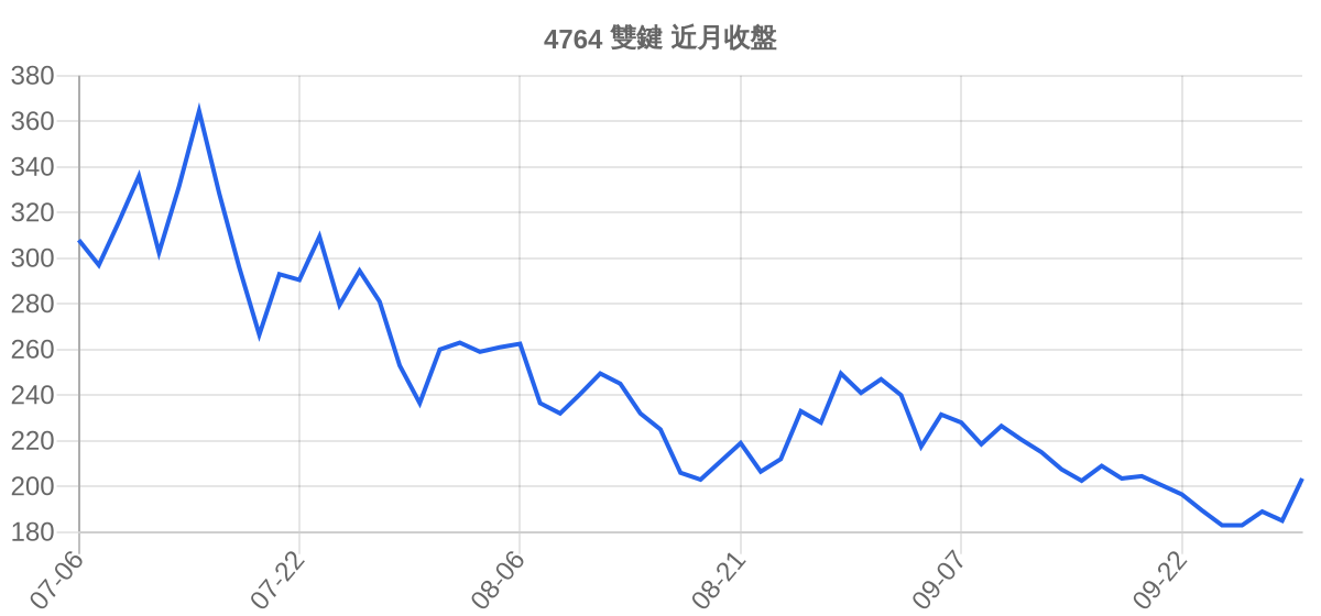 4764 雙鍵 近月走勢