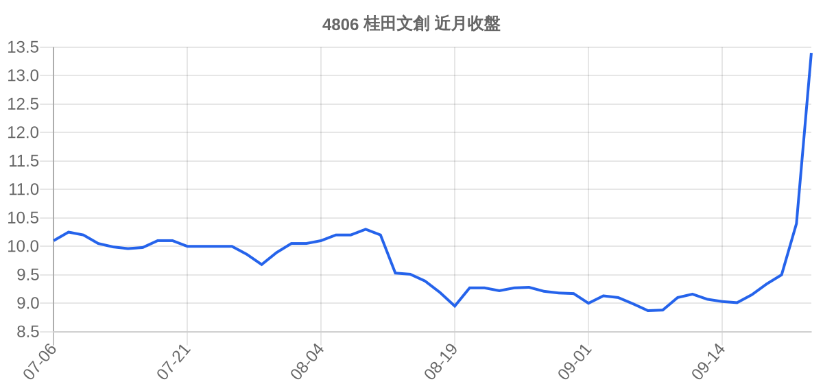 4806 桂田文創 近月走勢
