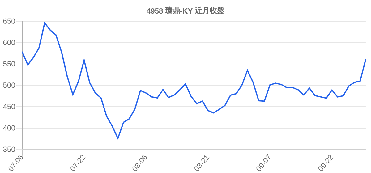 4958 臻鼎-KY 近月走勢