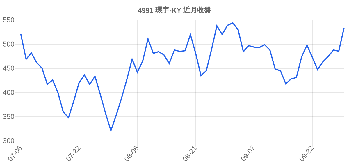 4991 環宇-KY 近月走勢