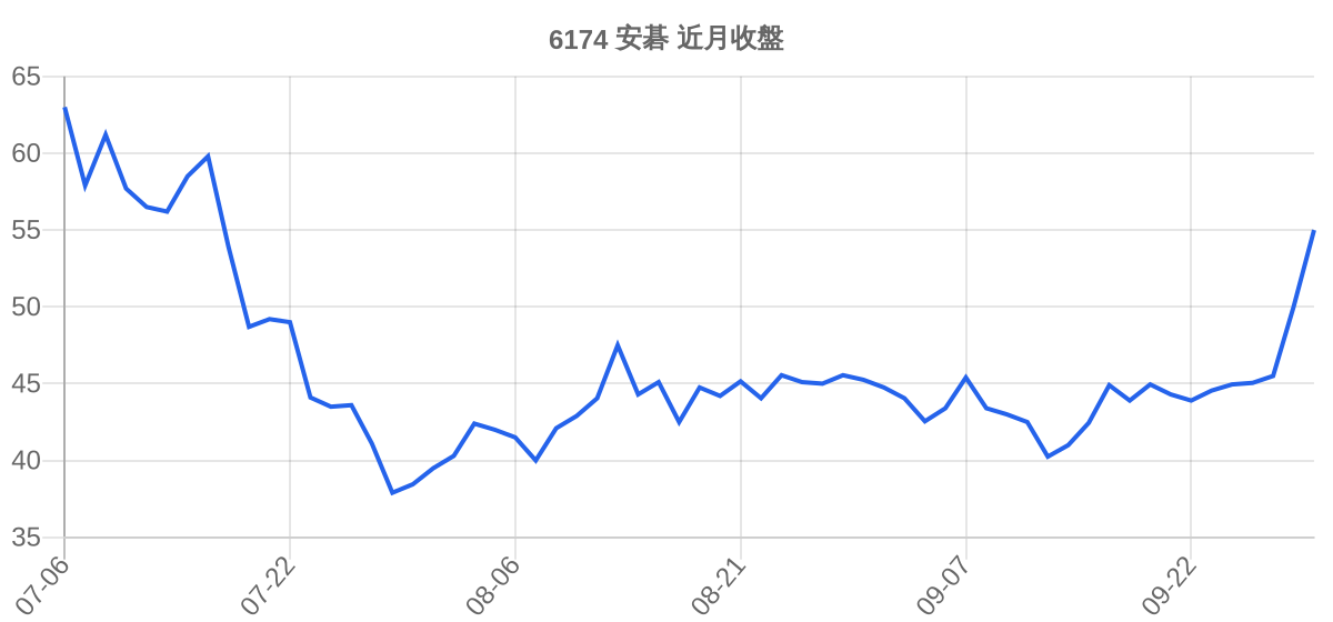 6174 安碁 近月走勢