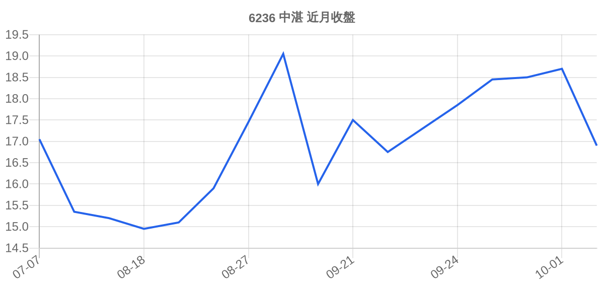 6236 中湛 近月走勢