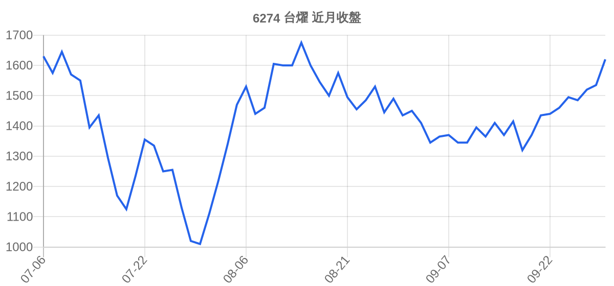 6274 台燿 近月走勢