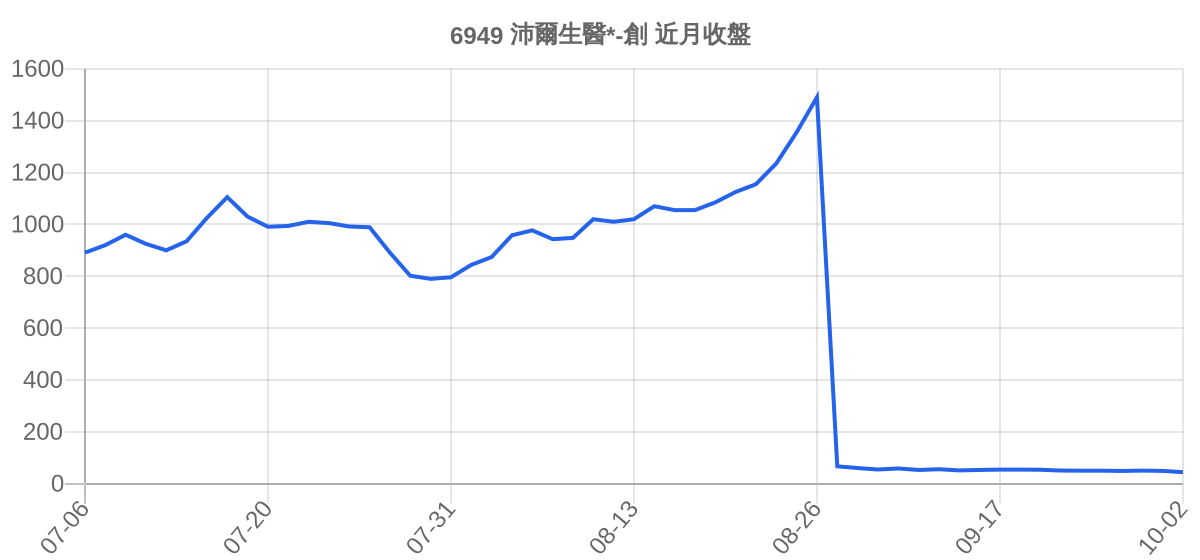 6949 沛爾生醫*-創 近月走勢