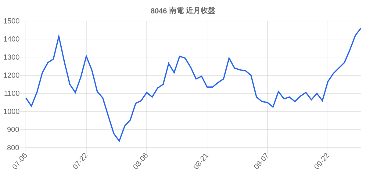 8046 南電 近月走勢