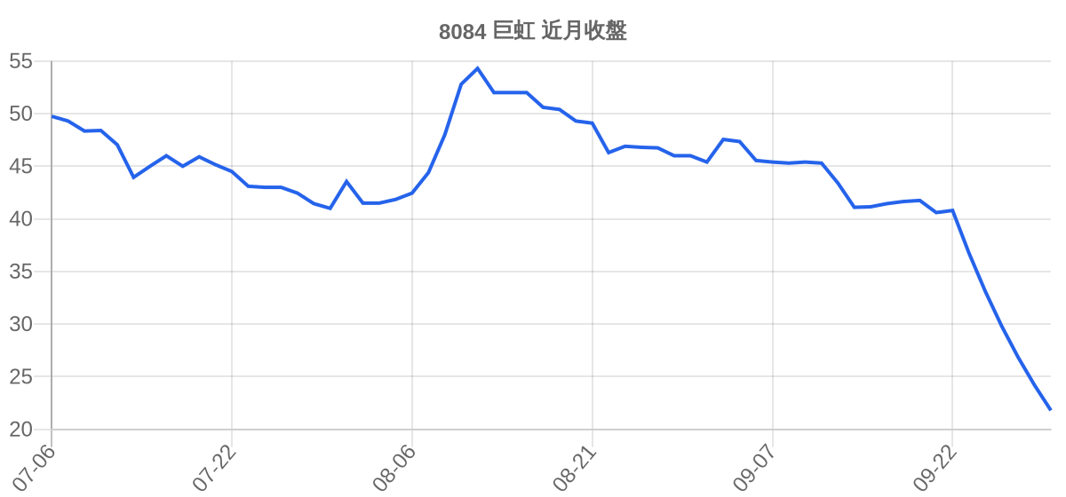 8084 巨虹 近月走勢
