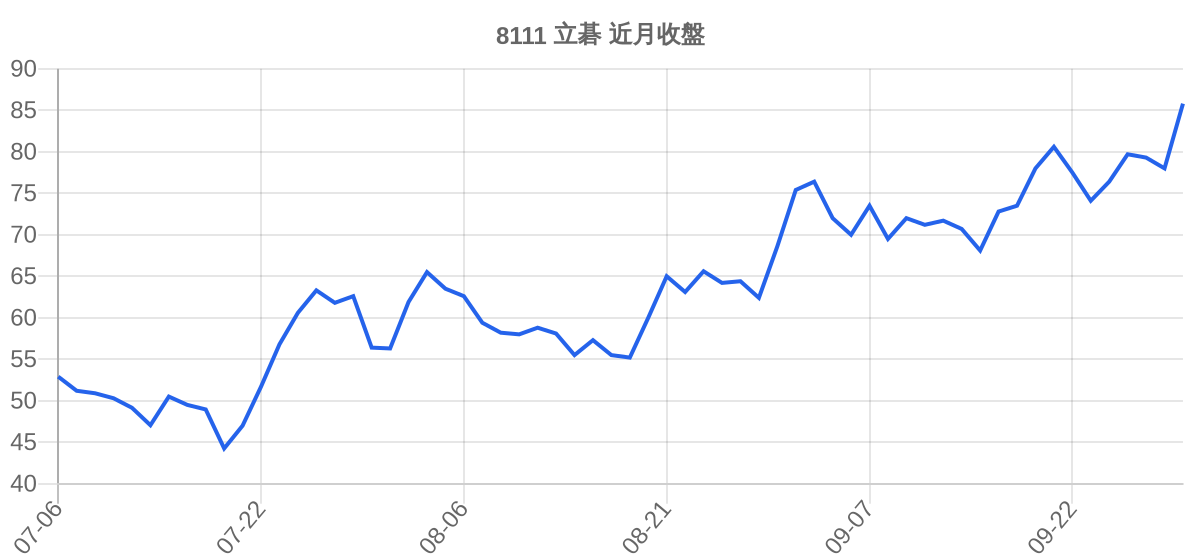 8111 立碁 近月走勢
