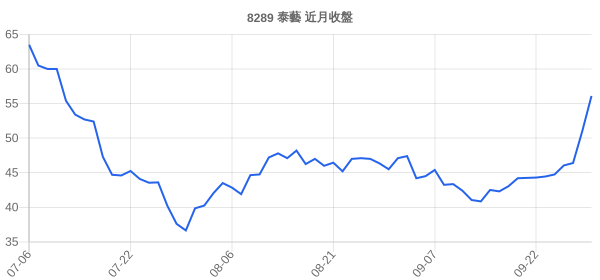 8289 泰藝 近月走勢