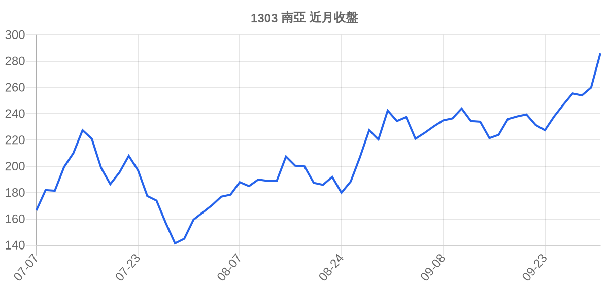 1303 南亞 近月走勢