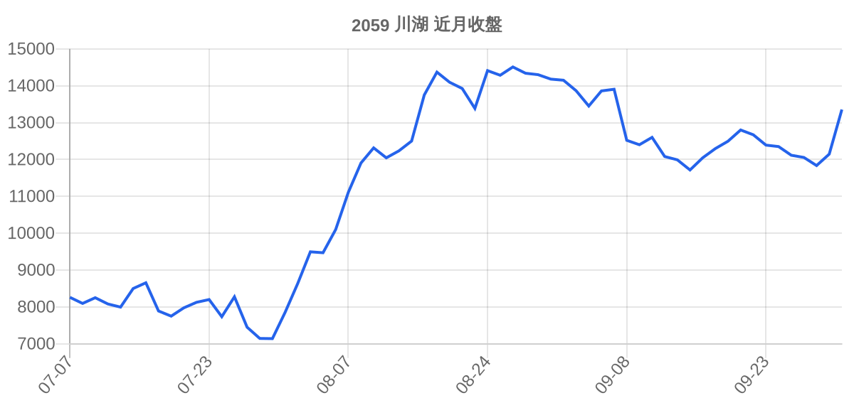 2059 川湖 近月走勢