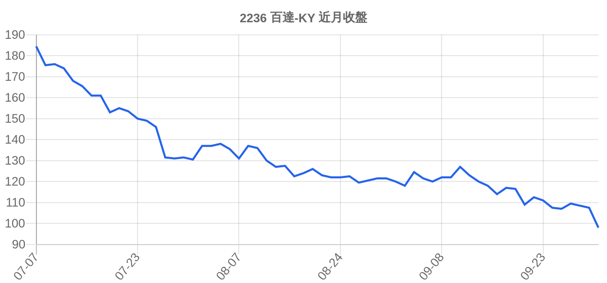 2236 百達-KY 近月走勢