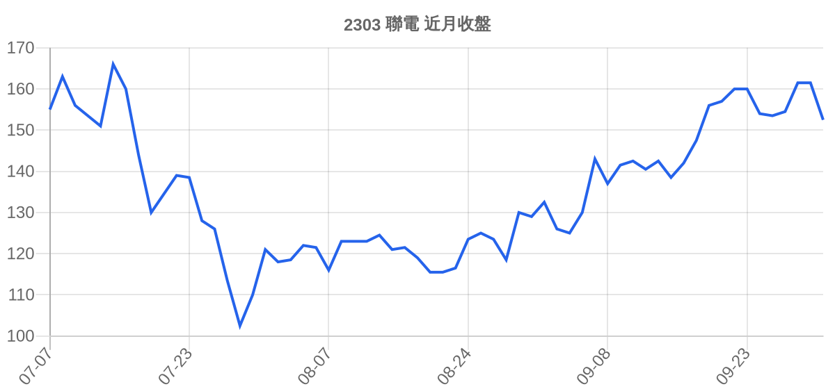 2303 聯電 近月走勢