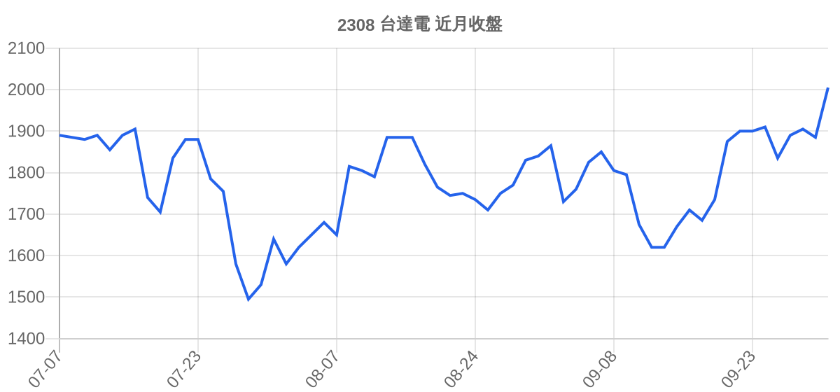 2308 台達電 近月走勢