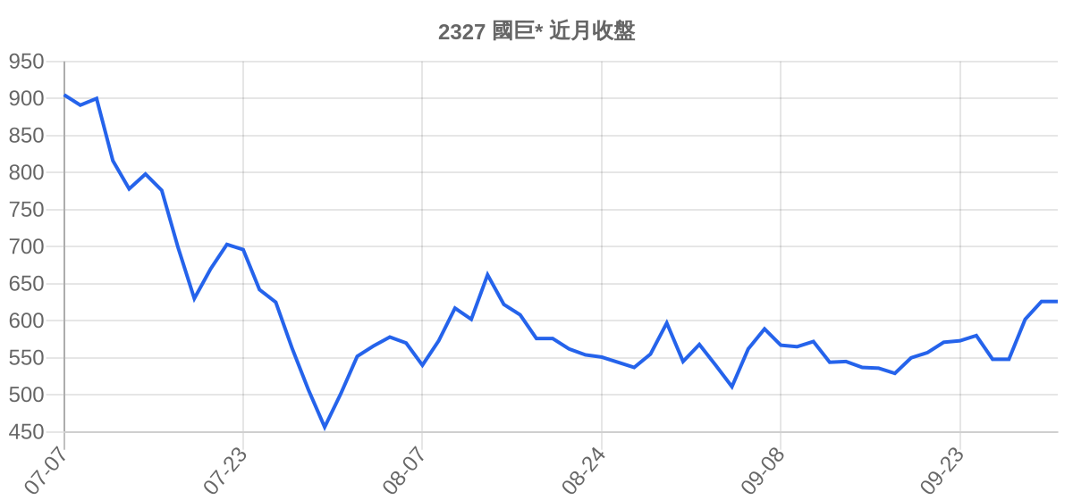 2327 國巨* 近月走勢
