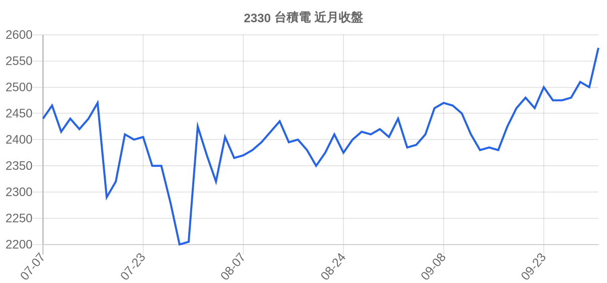 2330 台積電 近月走勢