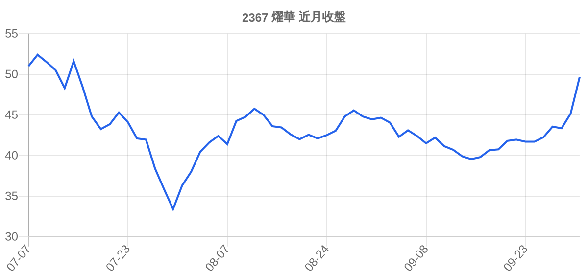 2367 燿華 近月走勢