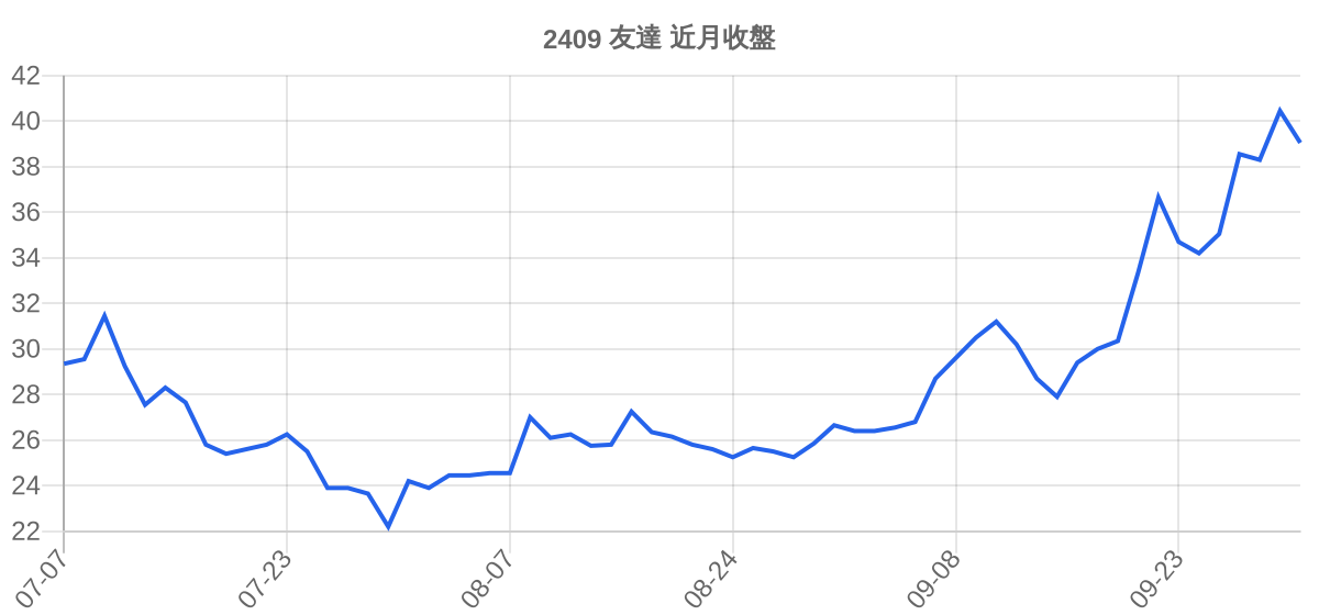 2409 友達 近月走勢
