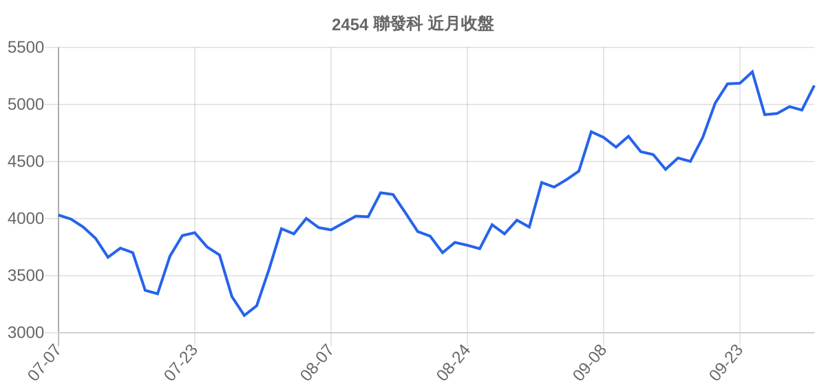 2454 聯發科 近月走勢