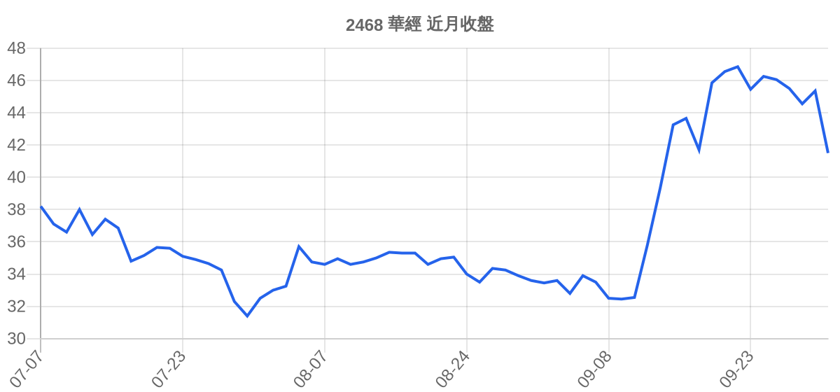 2468 華經 近月走勢