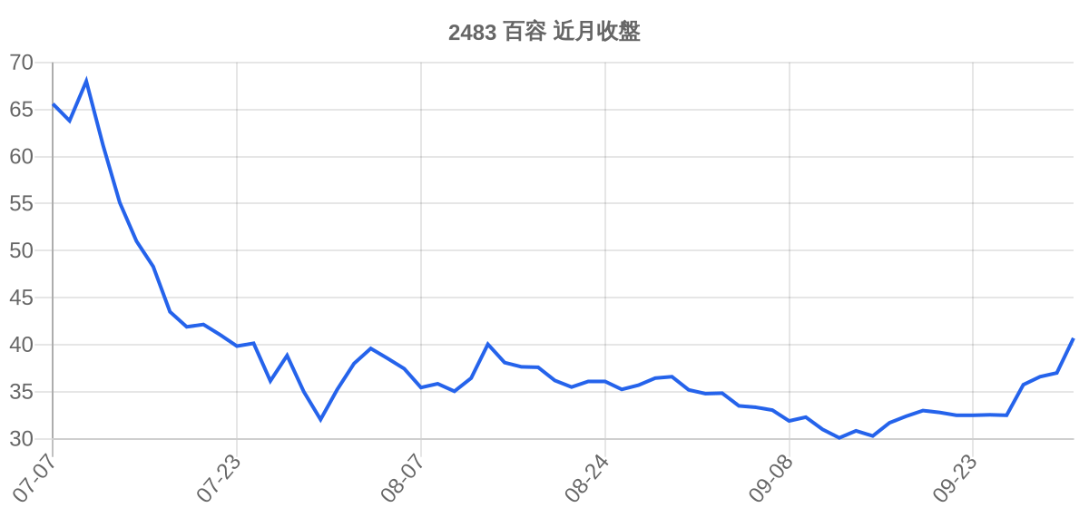 2483 百容 近月走勢