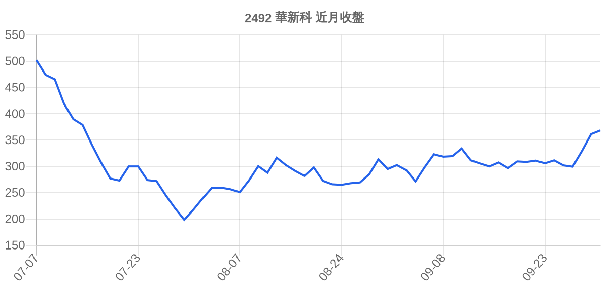 2492 華新科 近月走勢