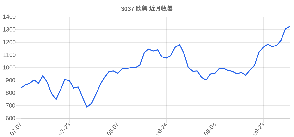 3037 欣興 近月走勢