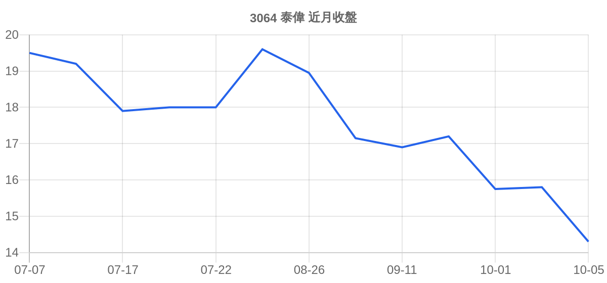3064 泰偉 近月走勢