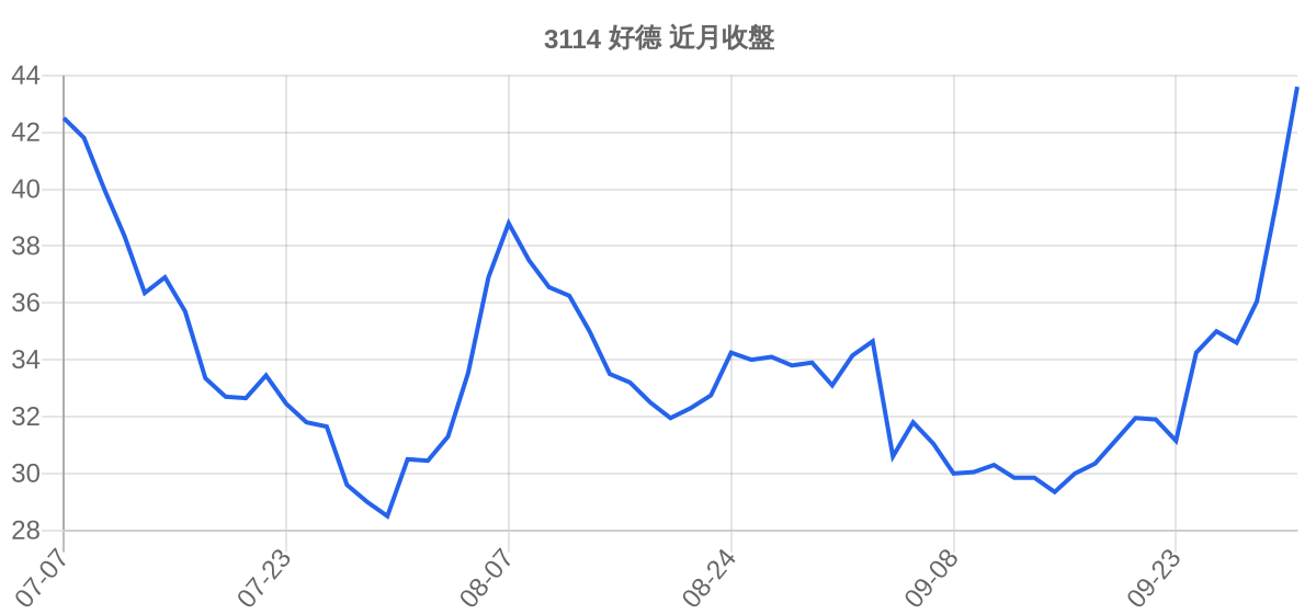 3114 好德 近月走勢